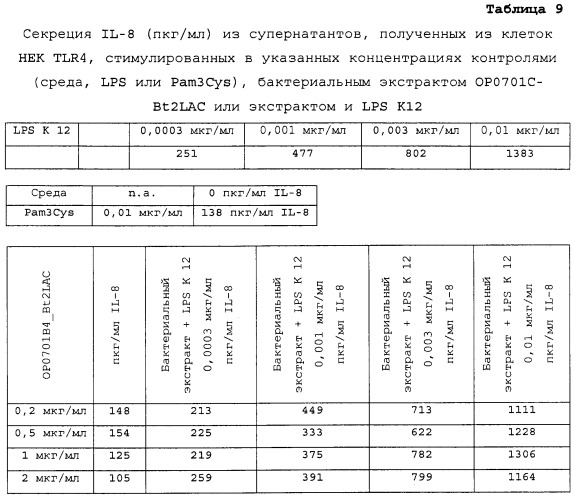 Иммуномодулирующие экстракты из бактерий lactobacillus и способы их получения и применения (патент 2500412)