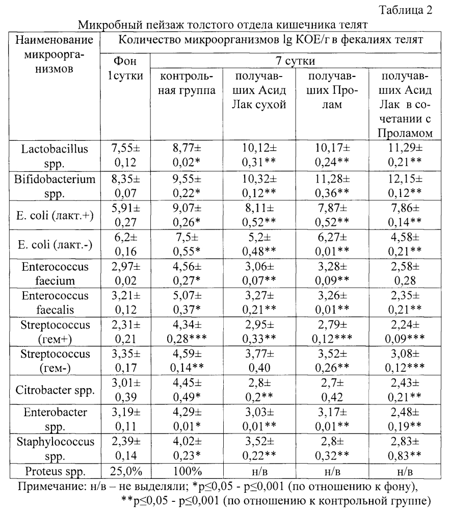 Способ профилактики желудочно-кишечных болезней телят (патент 2602201)