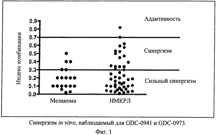 Комбинации ингибитора pi3k и ингибитора мек (патент 2563193)