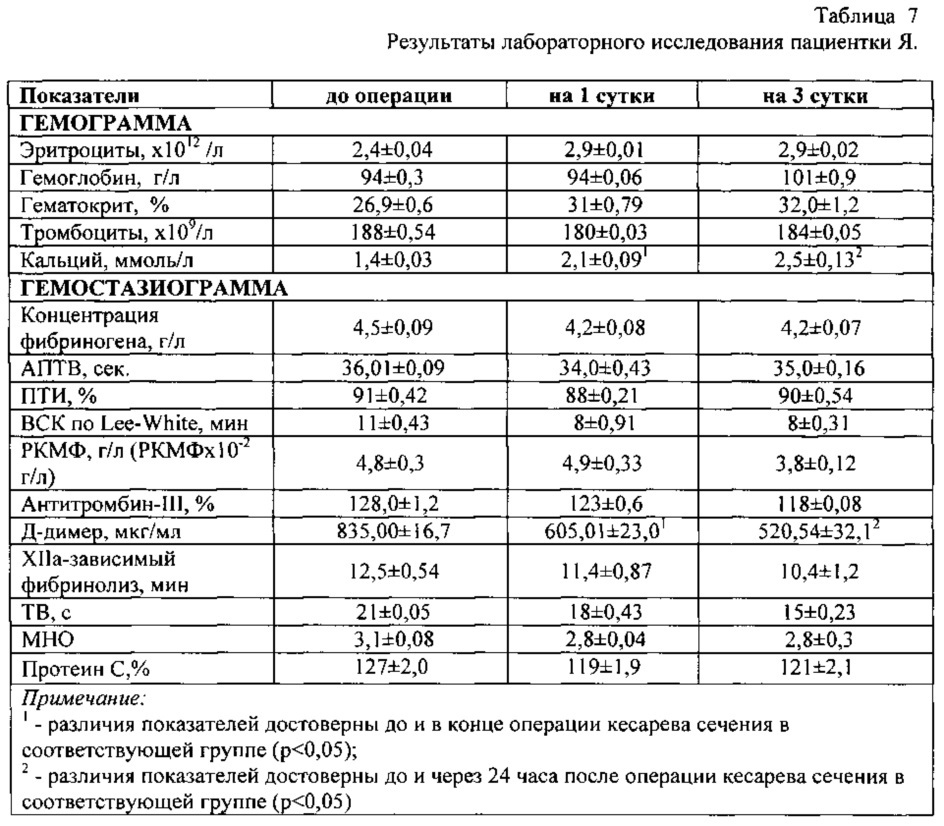 Способ профилактики коагулопатического кровотечения при кесаревом сечении (патент 2629040)