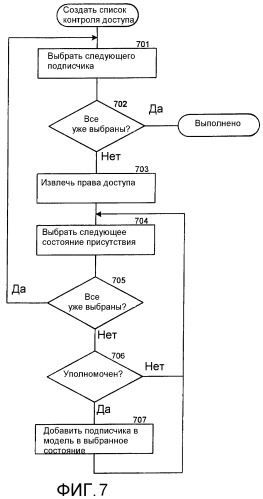 Способ и система для контроля доступа к информации о присутствии на равноправной основе (патент 2445696)