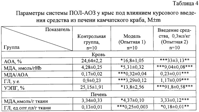 Средство, обладающее липидкорригирующими, гипокоагуляционными и антиоксидантными свойствами (патент 2302248)