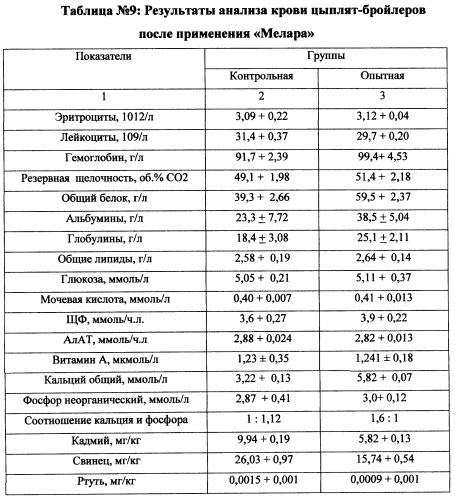 Кормовая добавка для сельскохозяйственных животных и птиц (патент 2423869)