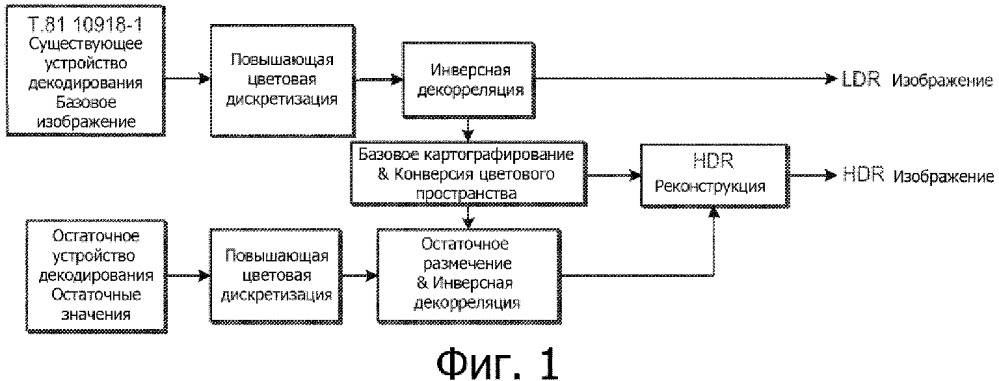 Способы кодирования, декодирования и представления изображений высокого динамического диапазона (патент 2653249)