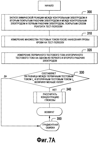 Способ электрохимического измерения глюкозы с обнаружением ошибок (патент 2577366)
