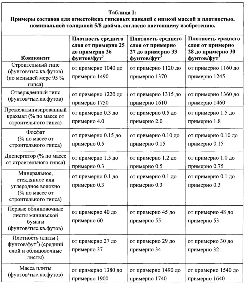 Огнестойкая гипсовая панель с низкой массой и плотностью (патент 2651684)