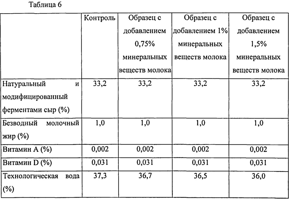 Обогащенные минеральными веществами молока молочные продукты и способы их получения (патент 2658763)