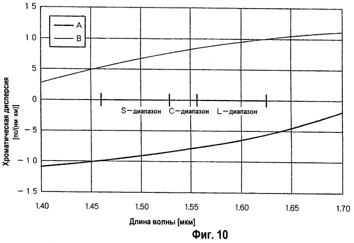 Одномодовое оптическое волокно и составная оптическая линия связи (патент 2248021)