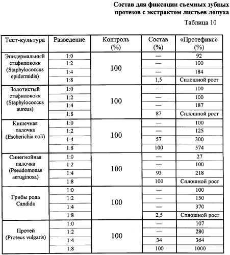 Состав для фиксации съемных зубных протезов с экстрактом листьев лопуха (патент 2343875)