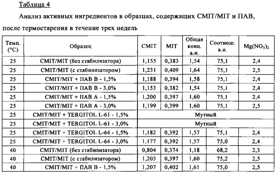 Бактерицидные композиции (патент 2648356)