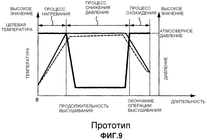 Сушильное устройство и способ высушивания (патент 2509274)