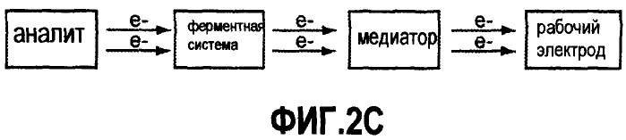 Биосенсорная система, обладающая повышенной стабильностью и гематокритной эффективностью (патент 2450263)