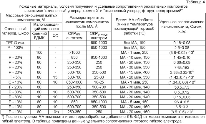 Электропроводный композиционный углеродсодержащий материал и способ его получения (патент 2398312)