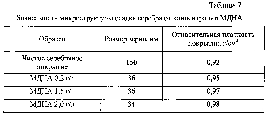 Способ получения электрохимического серебряного покрытия (патент 2599471)