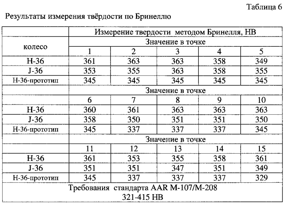 Сталь и цельнокатаное колесо, изготовленное из неё (патент 2615425)