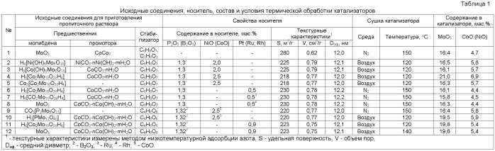 Состав и способ приготовления носителя и катализатора глубокой гидроочистки углеводородного сырья (патент 2569682)