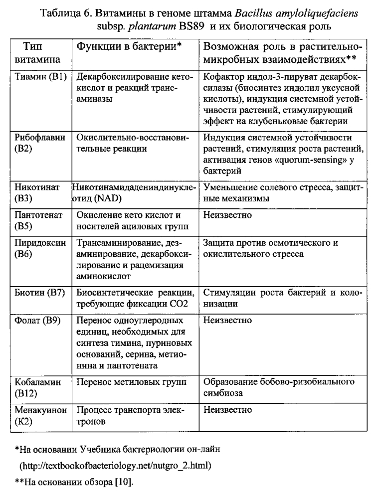 Штамм бактерий bacillus amyloliquefaciens subsp. plantarum bs89 в качестве средства повышения продуктивности растений и их защиты от болезней (патент 2599416)