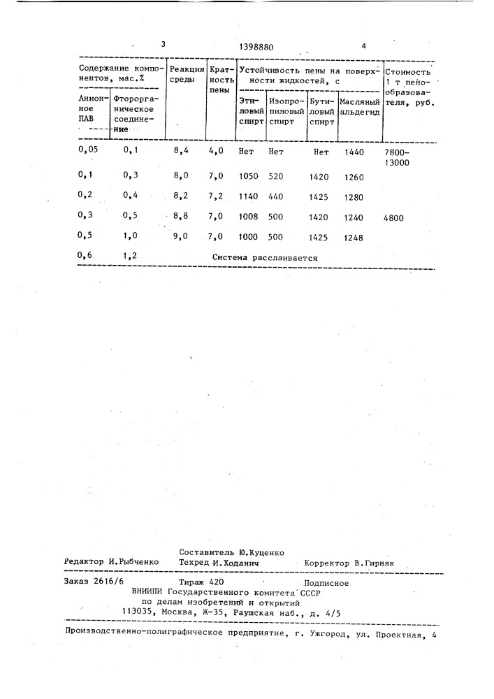 Пенообразователь для тушения пожаров горючих жидкостей (патент 1398880)