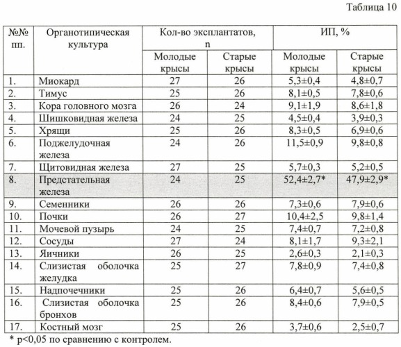 Способ получения средства, обладающего тканеспецифической активностью, и средство, полученное данным способом (варианты) (патент 2415676)
