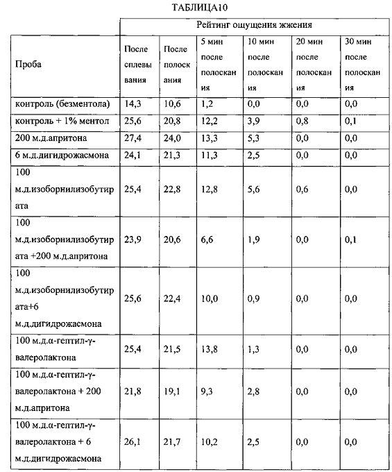 Композиции для уменьшения ощущений, вызванных рецепторами trpa1 и trpv1 (патент 2605297)