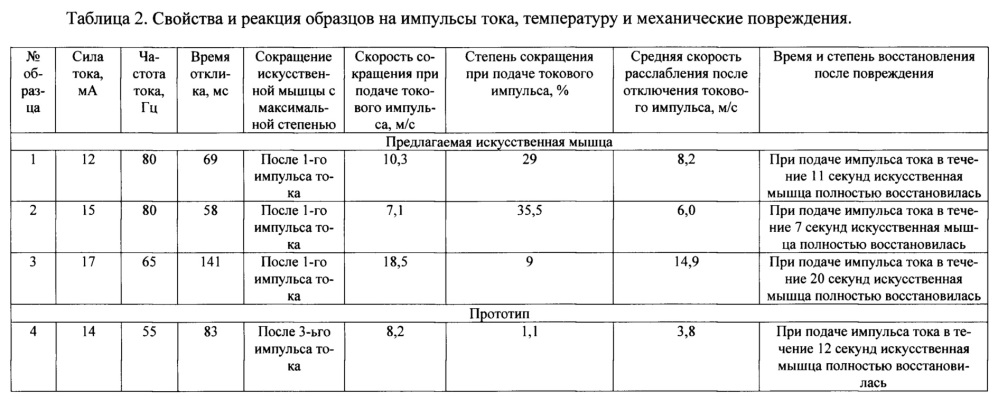 Искусственная мышца с улучшенной точностью движений (патент 2654680)