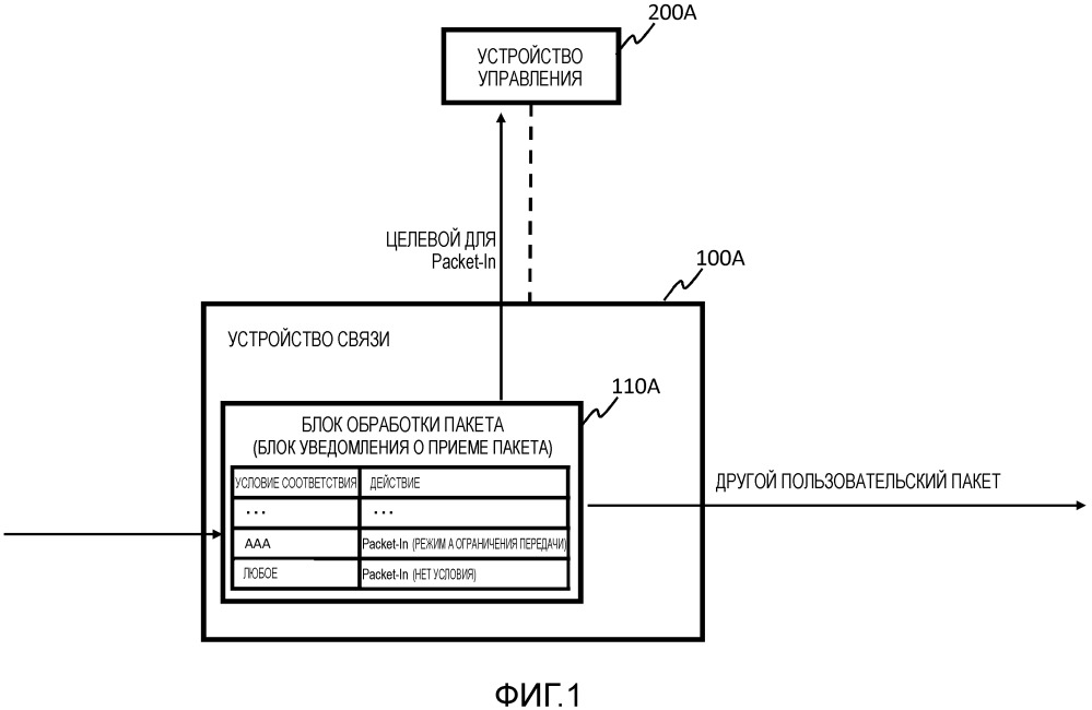 Устройство связи, устройство управления, система связи, способ обработки принимаемого пакета, способ управления устройством связи и программа (патент 2656706)