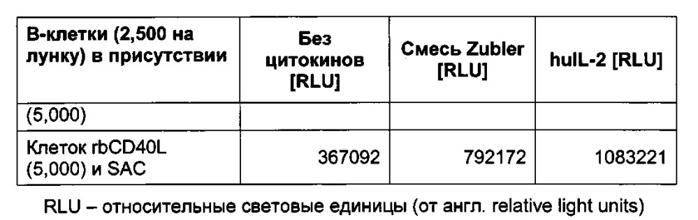 Клетки млекопитающих, экспрессирующие лиганд cd40l, и их применение (патент 2627597)