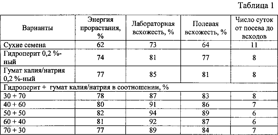 Способ предпосевной обработки семян шпината (патент 2598042)