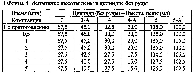 Предотвращение пенообразования в способе обратной флотации для очистки карбоната кальция (патент 2625409)