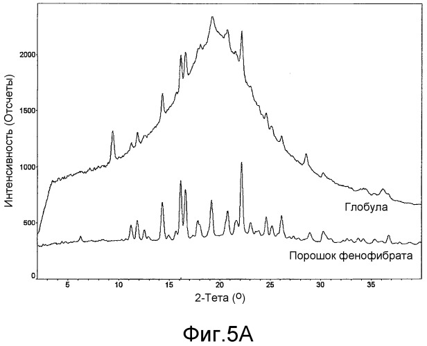Новые композиции фенофибрата и соответствующие способы лечения (патент 2398577)