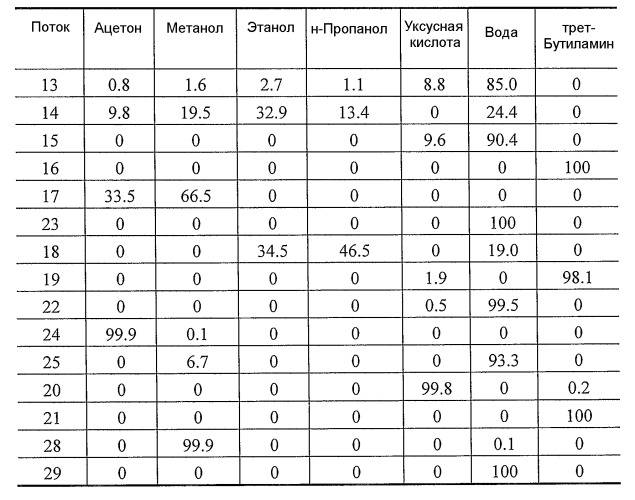 Способ отделения побочных продуктов в водной фазе синтеза фишера-тропша (патент 2480445)