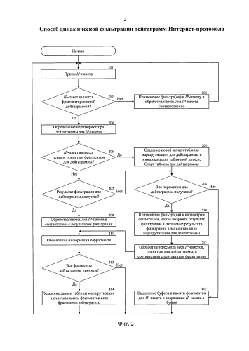 Способ динамической фильтрации дейтаграмм интернет-протокола (патент 2580808)