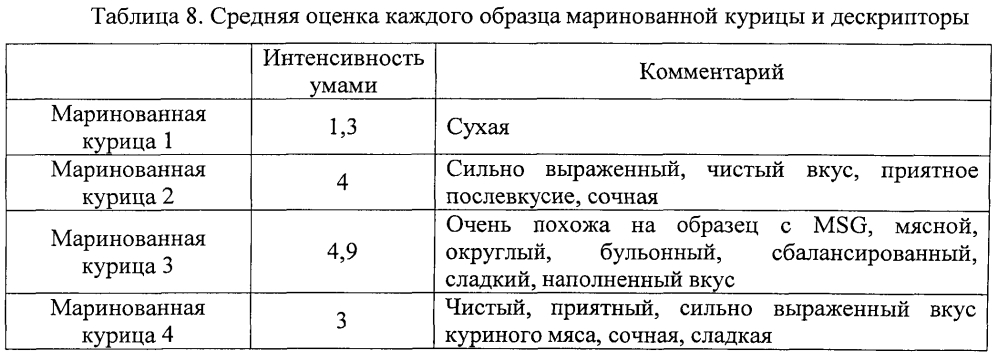 Вкусомодифицирующий продукт (патент 2603930)