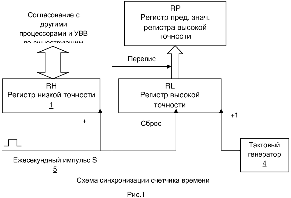 Способ синхронизации времени в процессорах и устройствах вычислительной машины (патент 2615326)