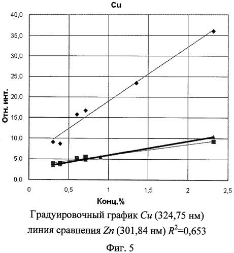 Способ построения устойчивой градуировочной зависимости при определении количественного состава элементов в цинковых сплавах (патент 2462701)