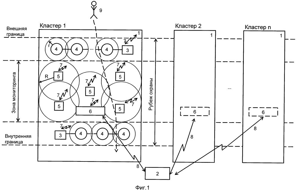 Кластерная система мониторинга периметров и территорий объектов (патент 2601164)