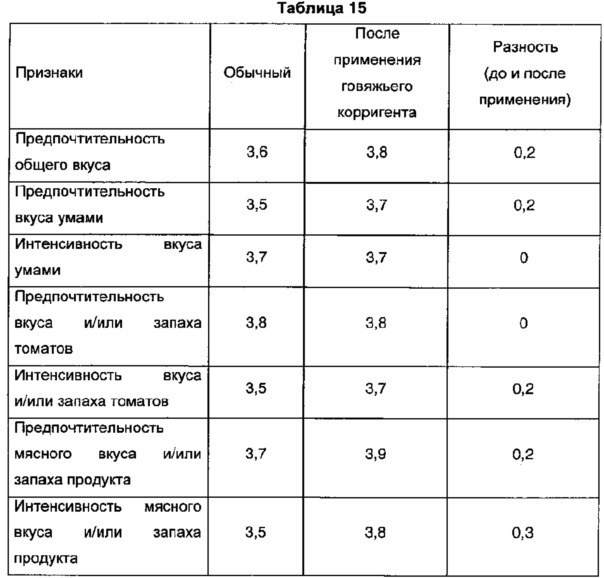 Способ получения натурального говяжьего корригента (патент 2647508)