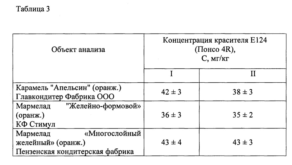 Способ определения содержания синтетических красителей в кондитерских изделиях (патент 2661063)