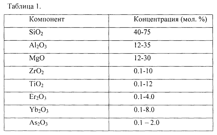 Способ получения стеклокерамики с наноразмерными кристаллами твердых растворов титанатов-цирконатов эрбия и/или иттербия (патент 2583470)