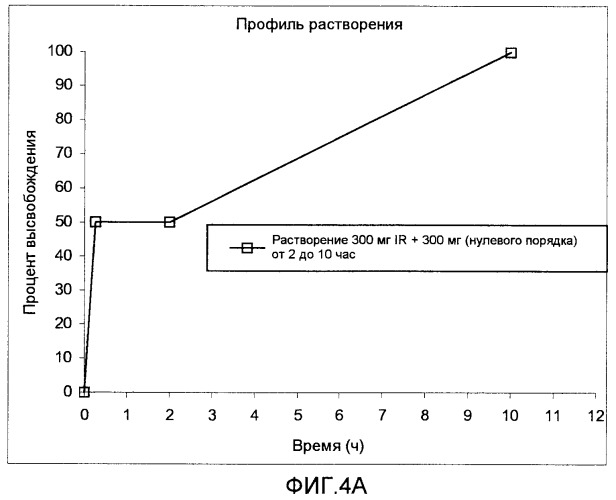 Режим дозирования ибупрофена с немедленным высвобождением и замедленным высвобождением (патент 2462242)