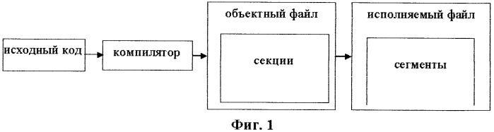 Система и способ размещения статических объектов данных в неоднородной оперативной памяти (патент 2422883)