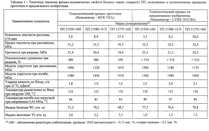 Установка полимеризации пропилена и сополимеризации пропилена с этиленом и способ получения полипропилена и сополимеров пропилена с этиленом (патент 2535483)