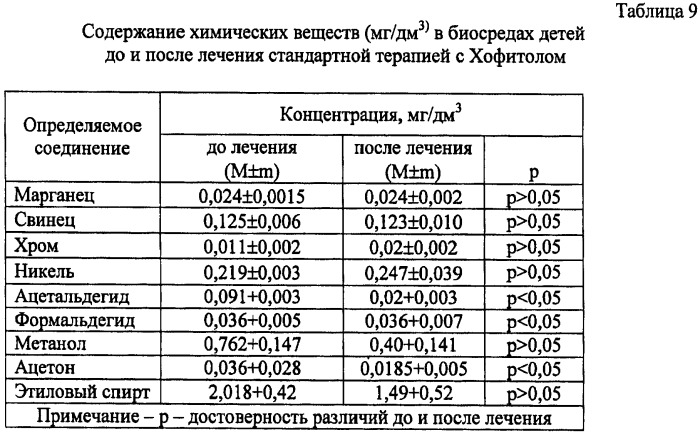 Способ лечения хронического гастродуоденита у детей старше 6 лет с химической контаминацией биосред организма (патент 2421233)