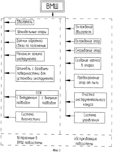 Способ управления высокоскоростным мотор-шпинделем металлорежущего станка (патент 2509627)