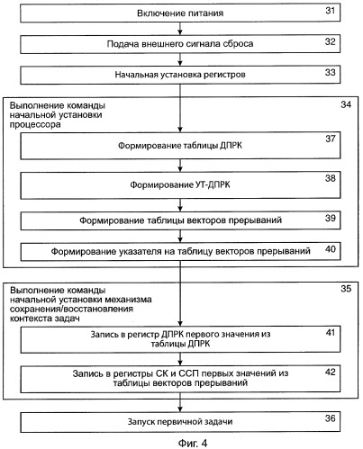 Способ переключения контекста задач и процедур в процессоре (патент 2320002)