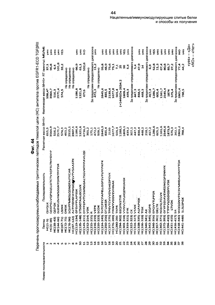 Нацеленные/иммуномодулирующие слитые белки и способы их получения (патент 2636342)