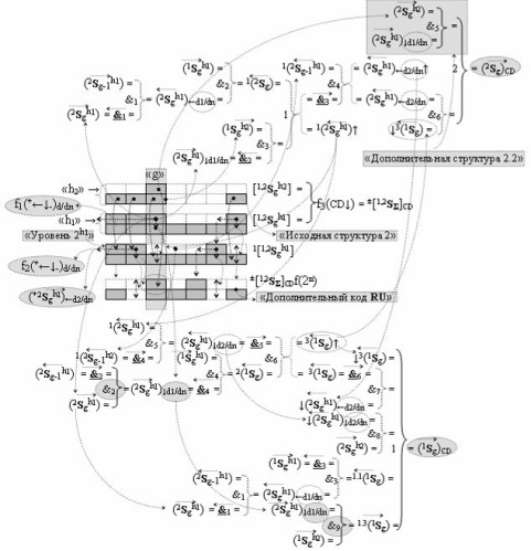 Функциональная структура сумматора f3 (сигмаcd) условно "g" разряда реализующая процедуру "дешифрирования" агрументов слагаемых [1,2sgh1]f(2a) и [1,2sgh2]f(2n) позиционного формата "дополнительный код ru" посредством арифметических аксиом троичной системы счисления f(+1,0,-1) и двойного логического дифференцирования d1,2/dn-f1,2(+-)d/dn активных аргументов "уровня 2" и удаления активных логических нулей "+1""-1"-"0" в "уровне 1" (варианты русской логики) (патент 2517245)