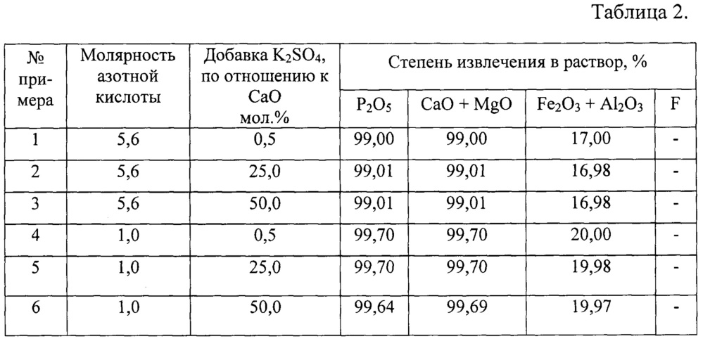 Способ кислотной переработки бедного фосфатного сырья (патент 2634948)