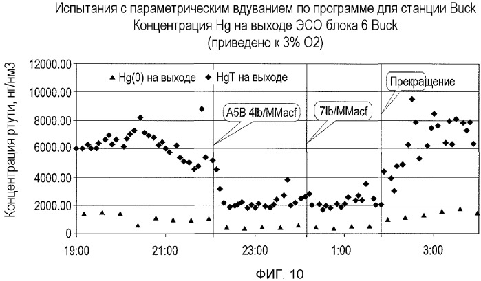 Способ и сорбенты для использования электростатического осадителя, установленного на горячей стороне, для очистки от ртути газообразных продуктов сгорания (патент 2496556)