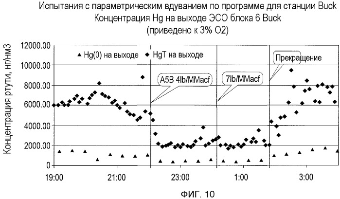 Способ и сорбенты для использования электростатического осадителя, установленного на горячей стороне, для очистки от ртути газообразных продуктов сгорания (патент 2496556)